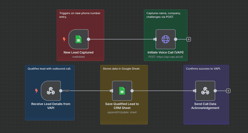Workflow of Automate B2B Lead Qualification