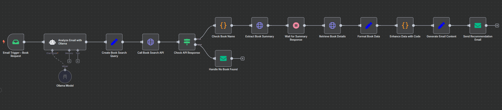 Workflow of Automate Book Recommendations