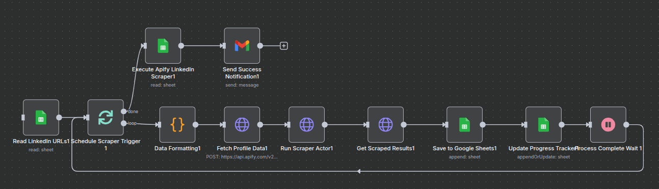 Workflow of Automate LinkedIn Profile Scraping