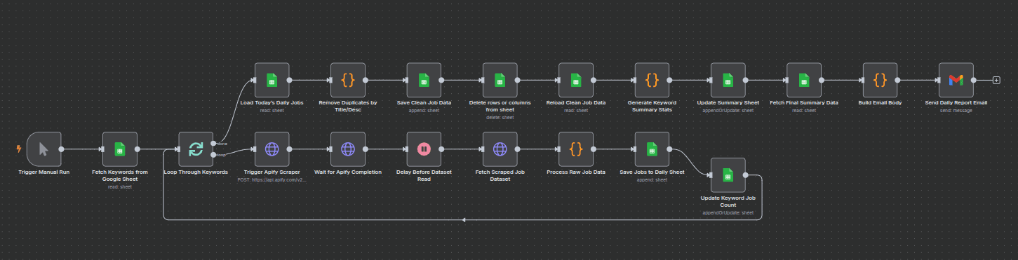 Workflow of Automate Upwork Job Scraping