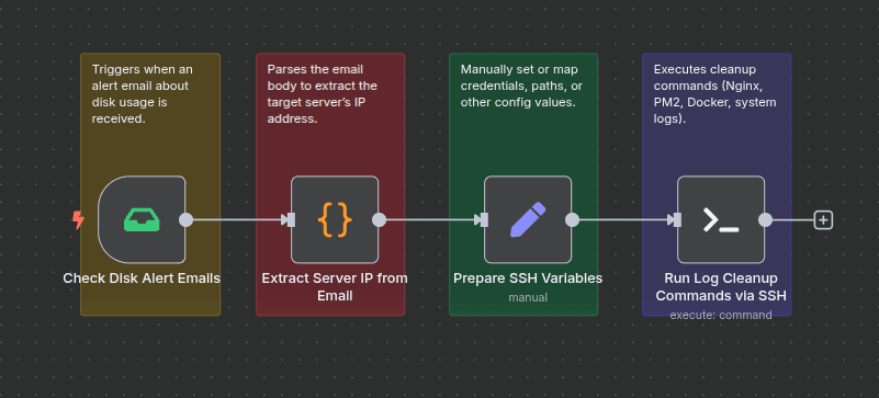 Workflow of Automated Disk Usage Alert Response