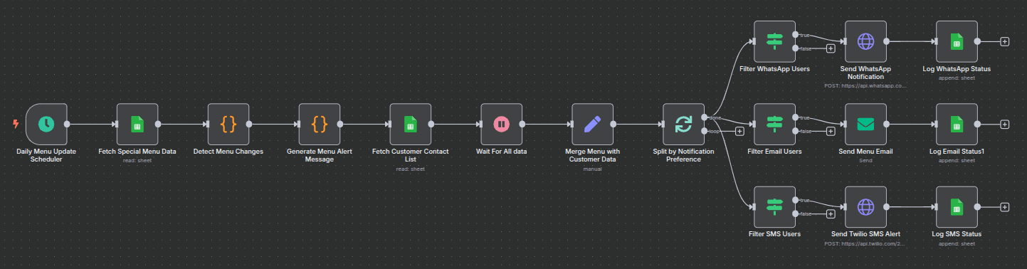 Workflow of Food Menu Update Notifier