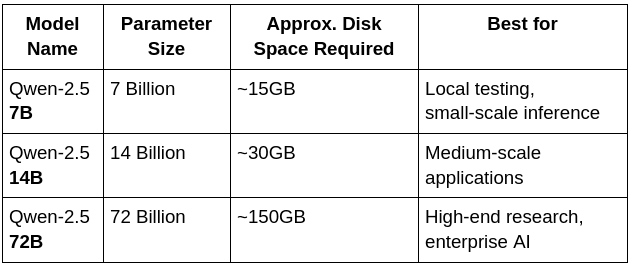 Qwen-2.5 Model Variants and Approximate Sizes