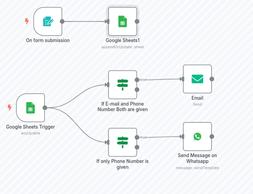 Workflow of Analyzing Feedback with Forms with N8N and AI