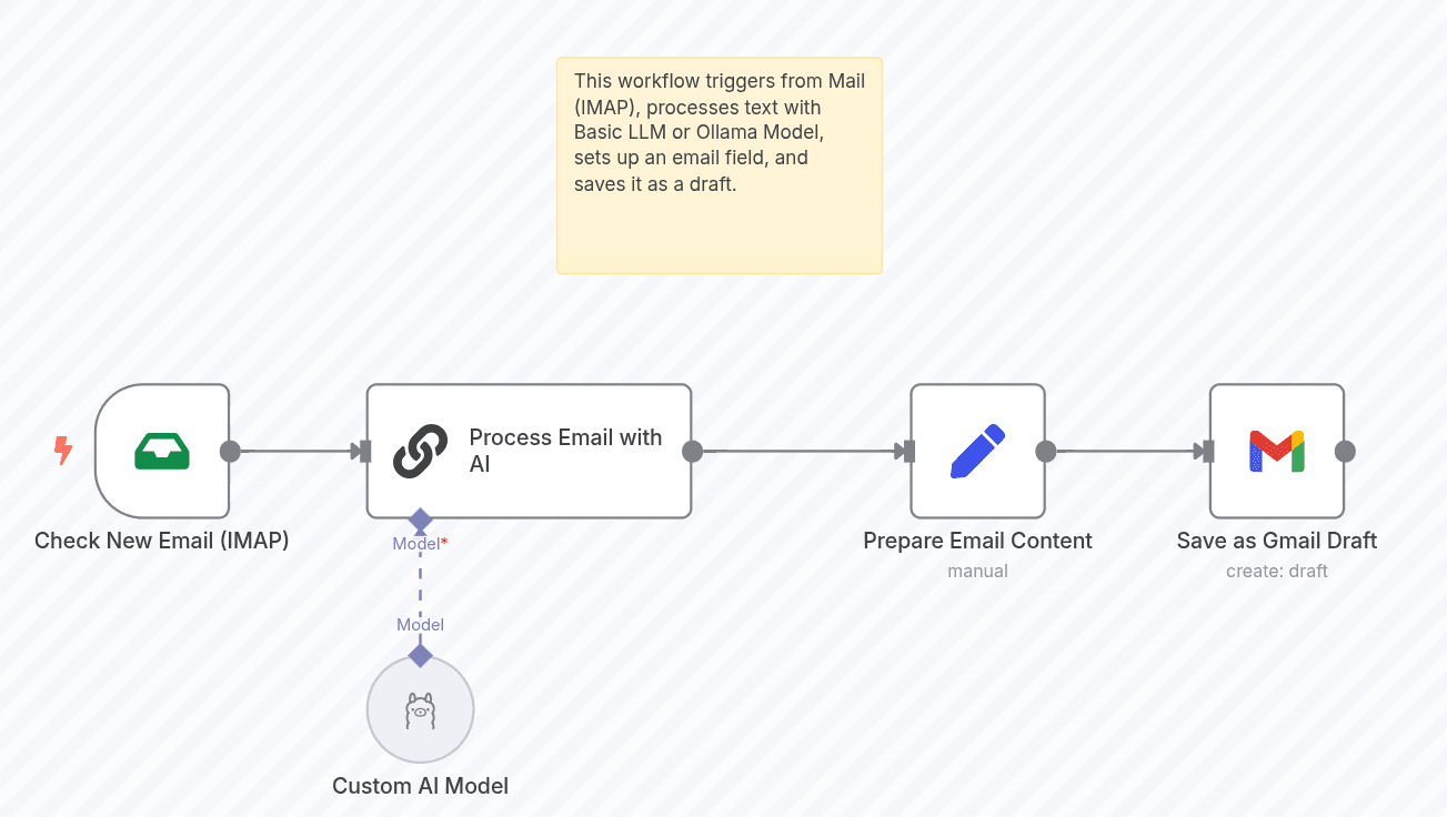 WorkFlow of Smarter Email Automation in n8n