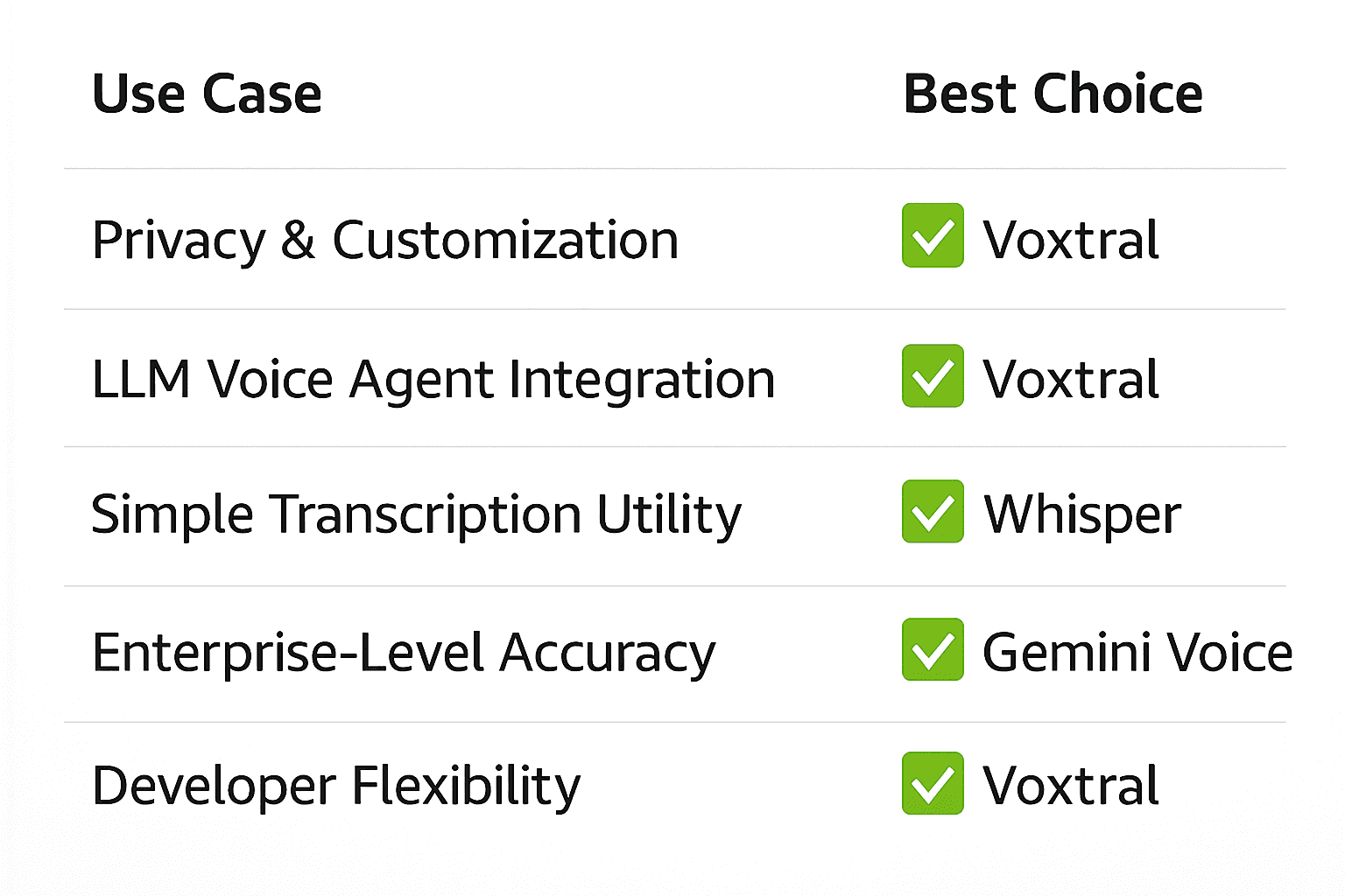 Final Verdict: Which Speech AI Wins? Final Verdict: Which Speech AI Wins?