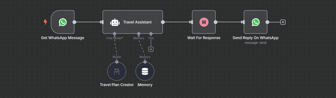 Workflow of AI-Powered Travel Assistant for WhatsApp using Llama 3.2 Workflow of AI-Powered Travel Assistant for WhatsApp using Llama 3.2