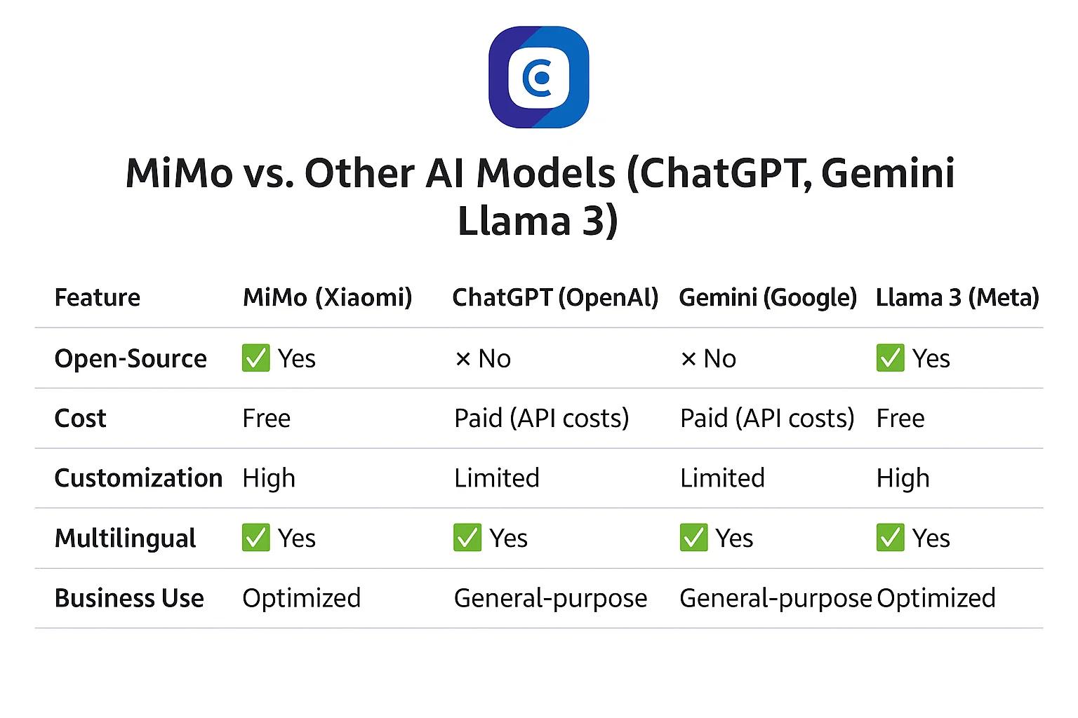 MiMo vs other AI models MiMo vs other AI models