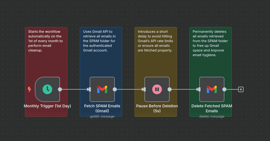 Workflow of Auto-Clean Gmail Spam Folder - Monthly with Gmail API Workflow of Auto-Clean Gmail Spam Folder - Monthly with Gmail API