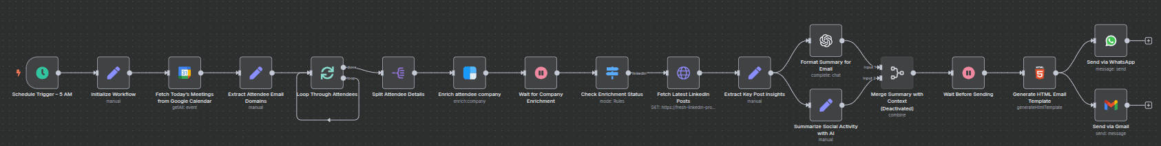 Workflow of Auto-Generate Sales Meeting Briefs with GPT-4, LinkedIn Data & WhatsApp Delivery Workflow of Auto-Generate Sales Meeting Briefs with GPT-4, LinkedIn Data & WhatsApp Delivery