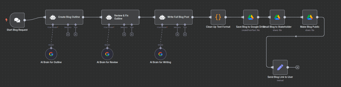 Workflow of Automate Center of Excellence Blog Creation Workflow of Automate Center of Excellence Blog Creation