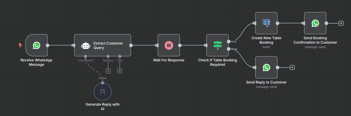 Workflow of Automate Restaurant Customer Service with WhatsApp and Llama AI Chatbot Workflow of Automate Restaurant Customer Service with WhatsApp and Llama AI Chatbot