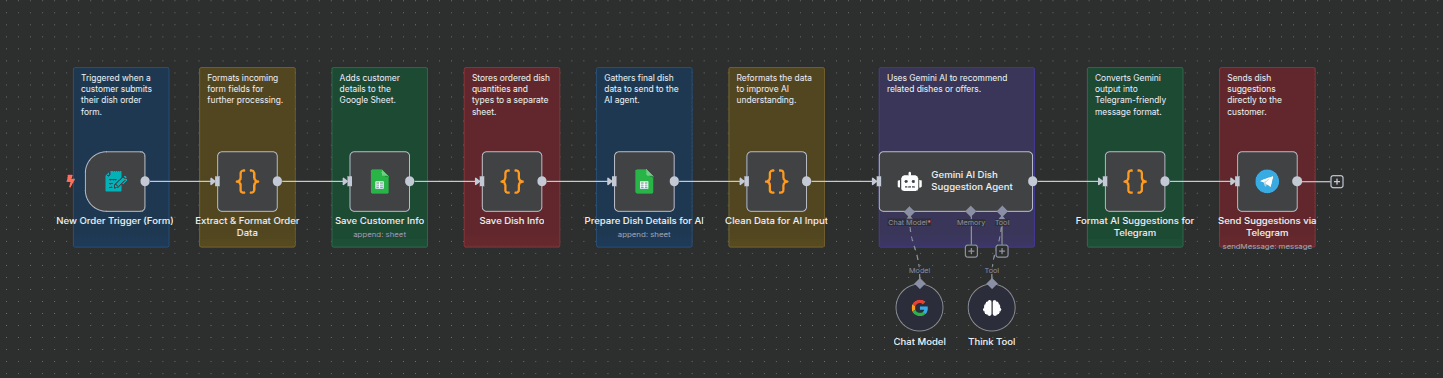 Workflow of Automate Restaurant Orders with AI Dish Recommendations using Gemini and Telegram Workflow of Automate Restaurant Orders with AI Dish Recommendations using Gemini and Telegram
