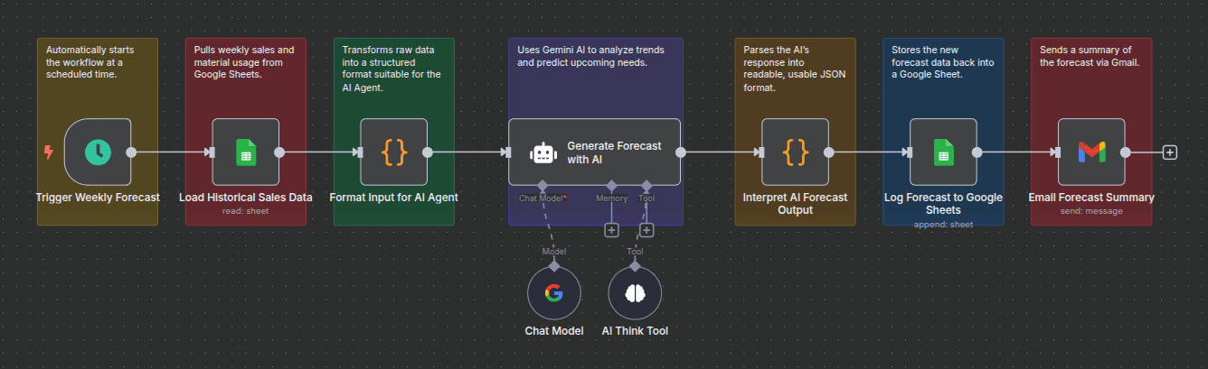 Workflow of Automate Restaurant Sales & Inventory Forecasting with Gemini AI & Google Sheets Workflow of Automate Restaurant Sales & Inventory Forecasting with Gemini AI & Google Sheets