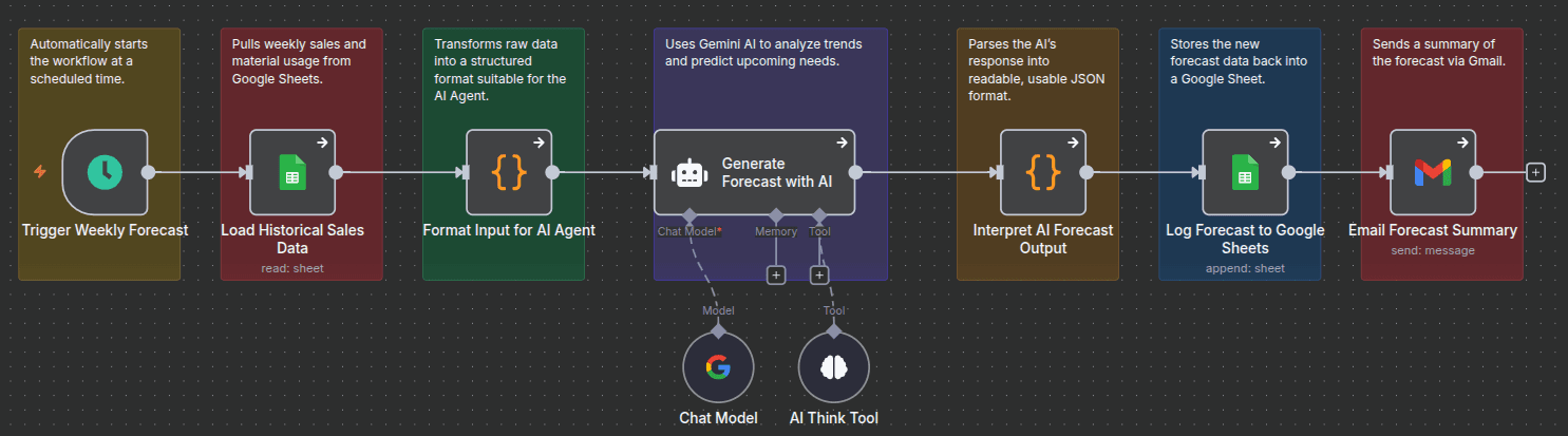Automate Restaurant Sales Forecasting Automate Restaurant Sales Forecasting