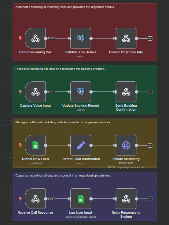 Workflow of Automate Travel Business Operations with Postgres, Google Sheets and Voice API Workflow of Automate Travel Business Operations with Postgres, Google Sheets and Voice API