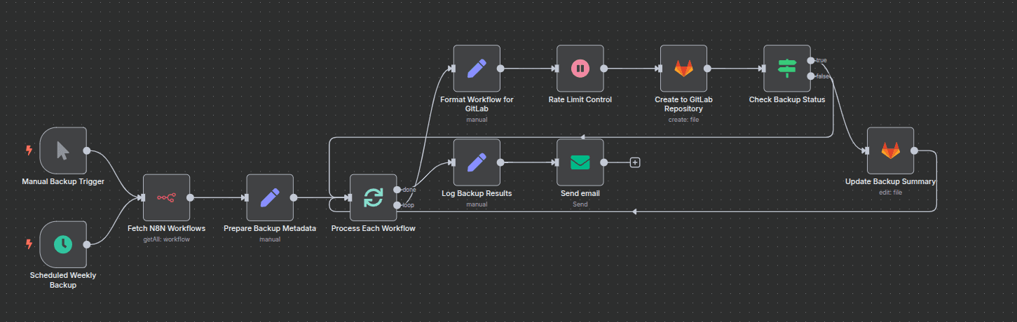 Workflow of Automated GitLab Backup of Workflows with Username Organization Workflow of Automated GitLab Backup of Workflows with Username Organization