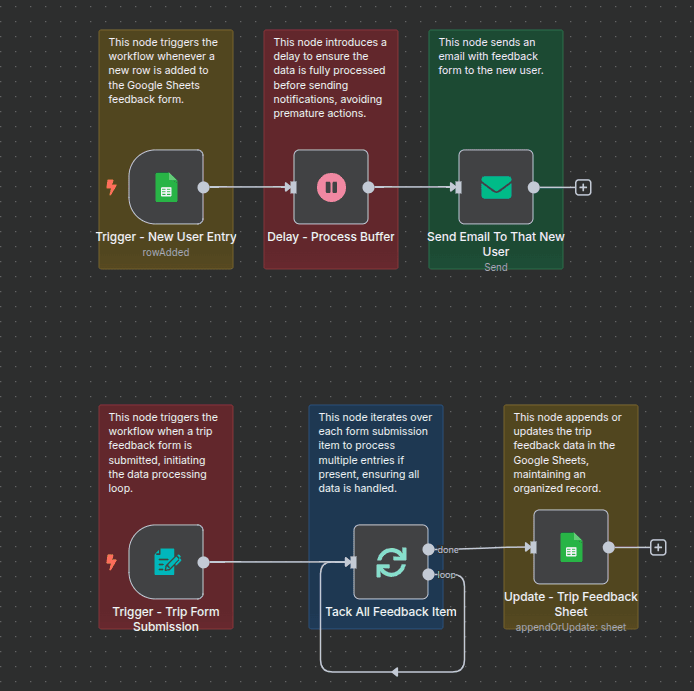 Workflow of Collect & Process Trip Feedback with Google Sheets and Email Notifications Workflow of Collect & Process Trip Feedback with Google Sheets and Email Notifications