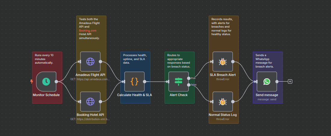 Workflow of Conversational Travel Booker: Automate Flight & Hotel Reservations with GPT-3.5 Workflow of Conversational Travel Booker: Automate Flight & Hotel Reservations with GPT-3.5