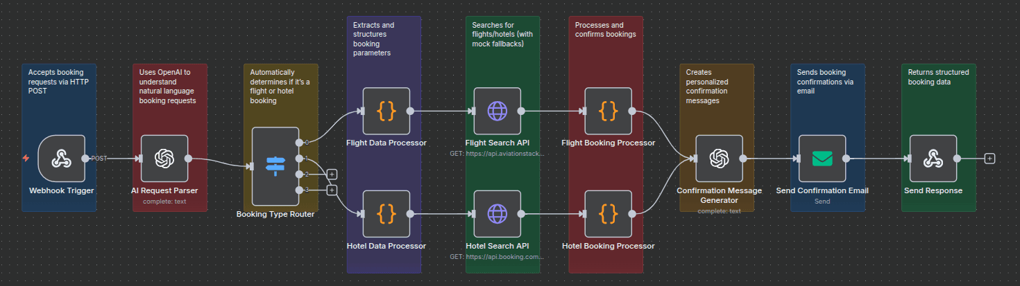 Automate Flight & Hotel Reservations with GPT-3.5. Automate Flight & Hotel Reservations with GPT-3.5.