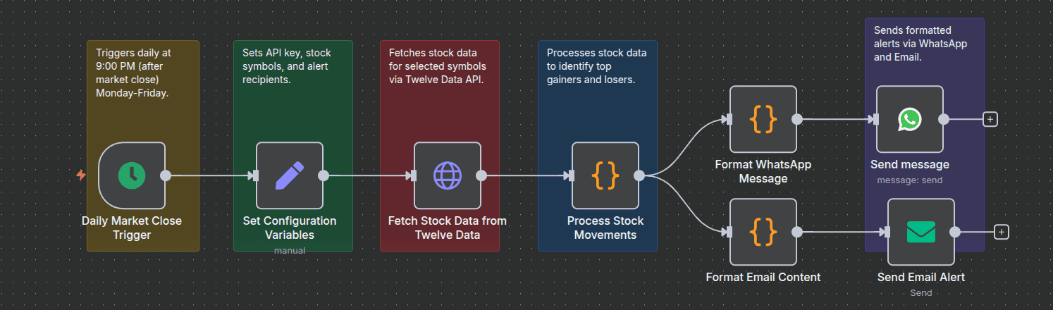 Daily Stock Market Report with Twelve Data API Sent via WhatsApp and Email Daily Stock Market Report with Twelve Data API Sent via WhatsApp and Email