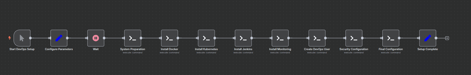 Workflow of DevOps Infrastructure Automation with Docker, K8s, Jenkins & Grafana for Linux Servers Workflow of DevOps Infrastructure Automation with Docker, K8s, Jenkins & Grafana for Linux Servers