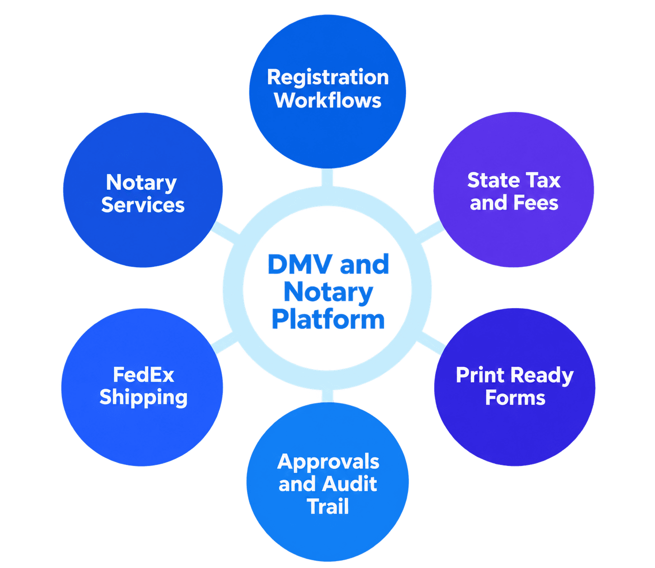 DMV and Notary Platform Hub DMV and Notary Platform Hub