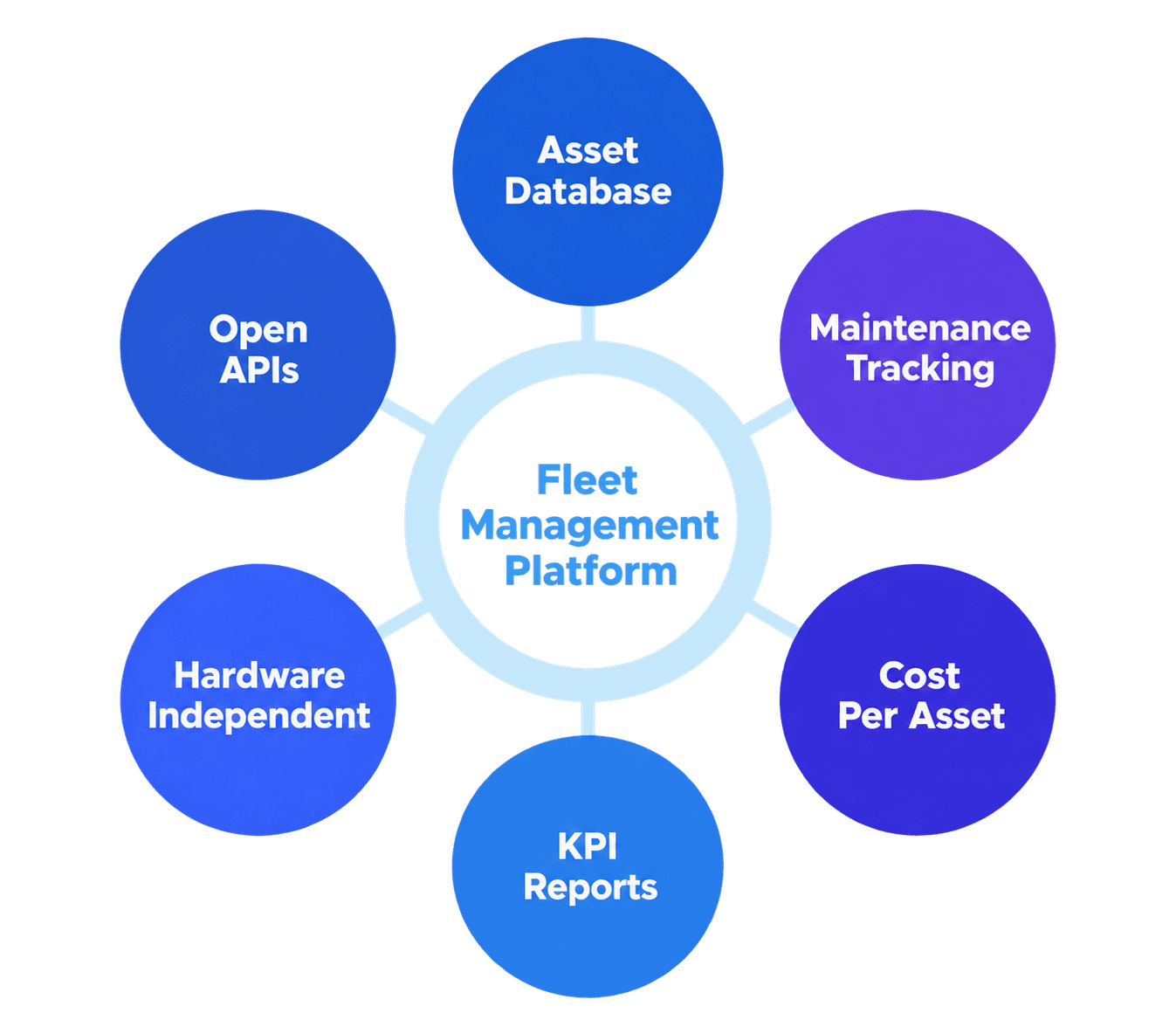 Fleet Management Hub-and-Spoke Infographic Fleet Management Hub-and-Spoke Infographic