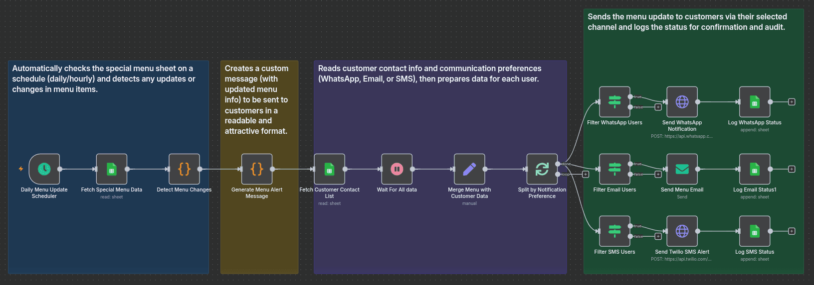 Food Menu Update Notifier via WhatsApp, Email -Twilio SMS Food Menu Update Notifier via WhatsApp, Email -Twilio SMS