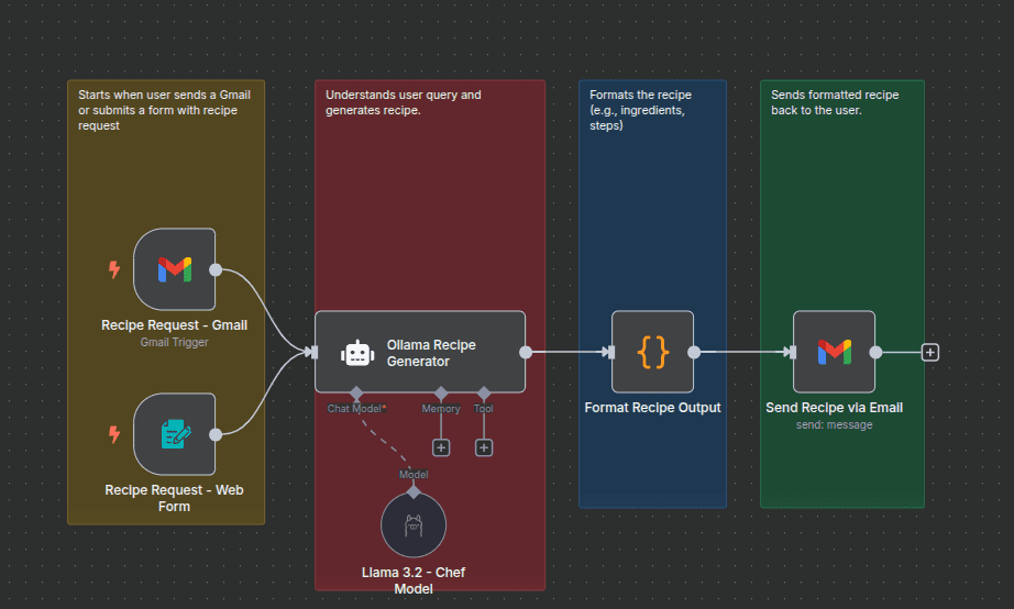 Workflow of Generate Food Recipes from Gmail & Form Requests with Ollama & Llama 3.2 Workflow of Generate Food Recipes from Gmail & Form Requests with Ollama & Llama 3.2