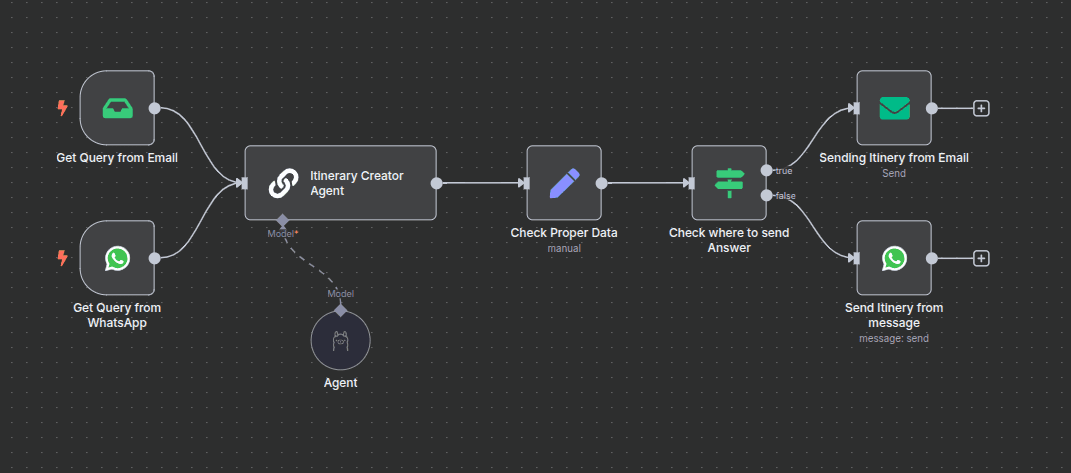 Workflow of Generate Personalized Travel Itineraries with Llama AI via Email & WhatsApp Workflow of Generate Personalized Travel Itineraries with Llama AI via Email & WhatsApp