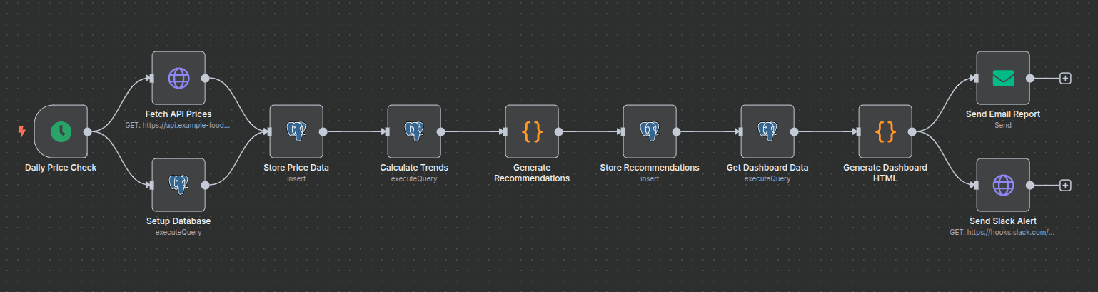 Workflow of Ingredient Price Trend Analysis & Buying Recommendations with PostgreSQL, API & Slack Workflow of Ingredient Price Trend Analysis & Buying Recommendations with PostgreSQL, API & Slack