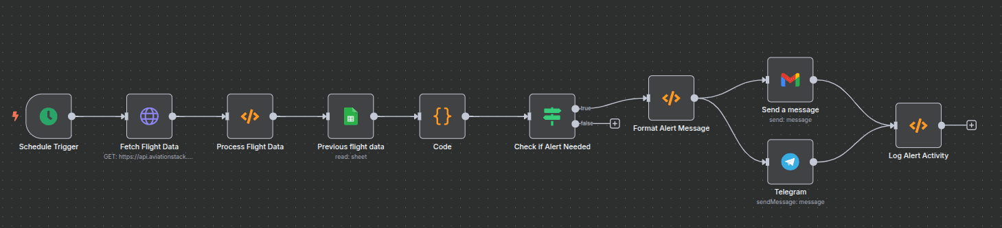 Workflow of Live Flight Fare Tracker with Aviation Stack API – Alerts via Gmail & Telegram Workflow of Live Flight Fare Tracker with Aviation Stack API – Alerts via Gmail & Telegram