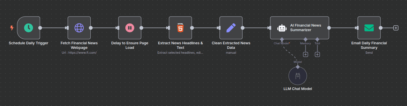 Workflow of  financial news with ai Workflow of  financial news with ai