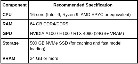 OpenThinker Recommended Hardware Requirements OpenThinker Recommended Hardware Requirements