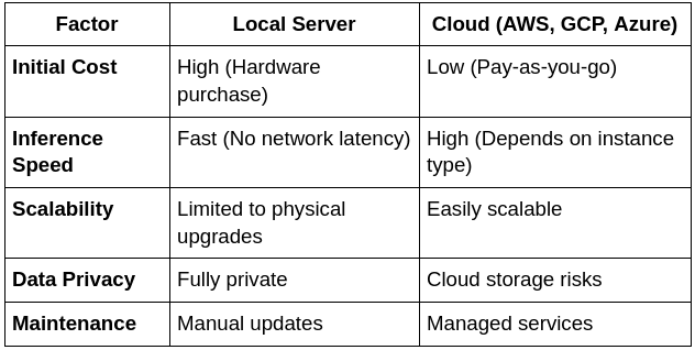 Performance Comparison – Local vs. Cloud Hosting Performance Comparison – Local vs. Cloud Hosting