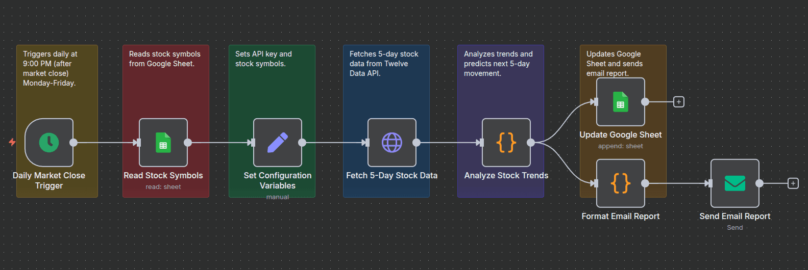 Predict Next 5-Day Stock Trends with Twelve Data API and Google Sheets Predict Next 5-Day Stock Trends with Twelve Data API and Google Sheets