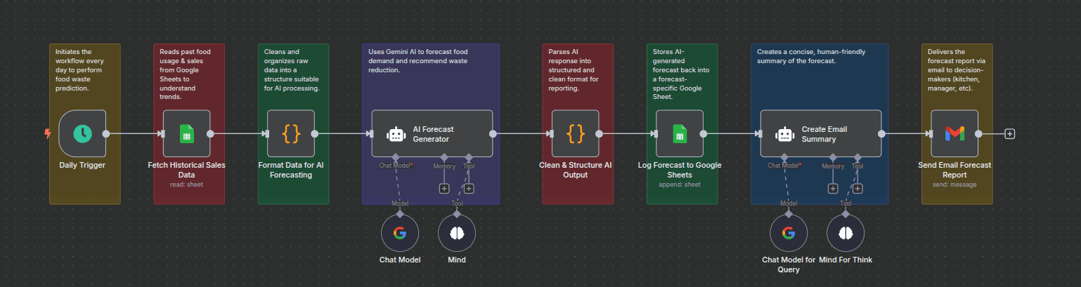Workflow of Predict Restaurant Food Waste with Gemini AI and Google Sheets Reporting Workflow of Predict Restaurant Food Waste with Gemini AI and Google Sheets Reporting