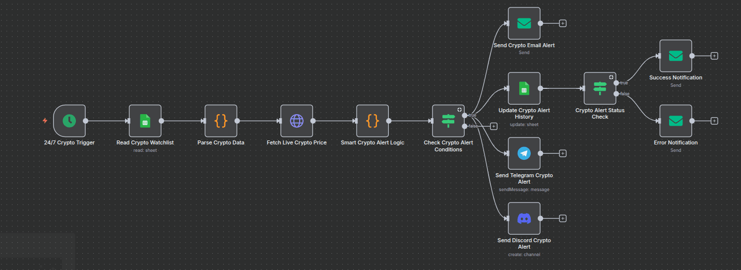 Real-Time Cryptocurrency Price Monitor with CoinGecko andMulti-Channel Alerts Real-Time Cryptocurrency Price Monitor with CoinGecko andMulti-Channel Alerts
