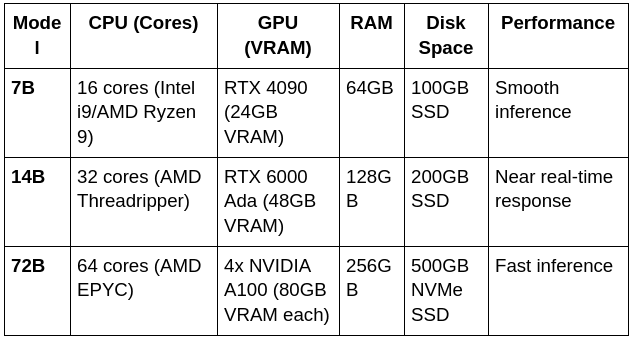 Recommended Hardware for Fast & Efficient Inference Recommended Hardware for Fast & Efficient Inference