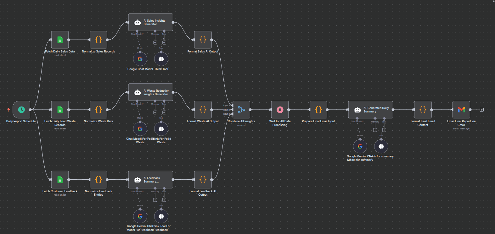 Workflow of Restaurant Daily Insights with Gemini AI - Sales, Waste & Feedback Email Summary Workflow of Restaurant Daily Insights with Gemini AI - Sales, Waste & Feedback Email Summary