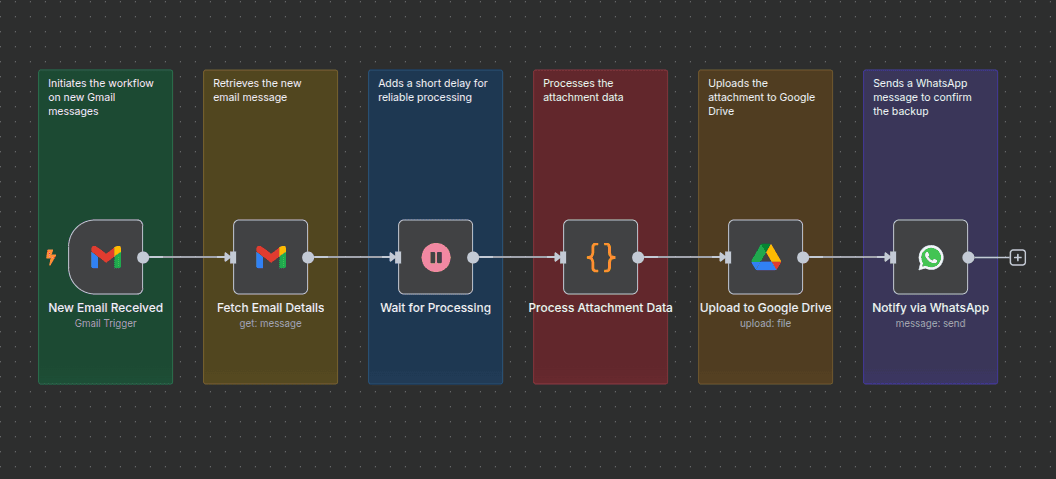 Workflow of Securely Backup Gmail Attachments to Google Drive with WhatsApp Notifications Workflow of Securely Backup Gmail Attachments to Google Drive with WhatsApp Notifications