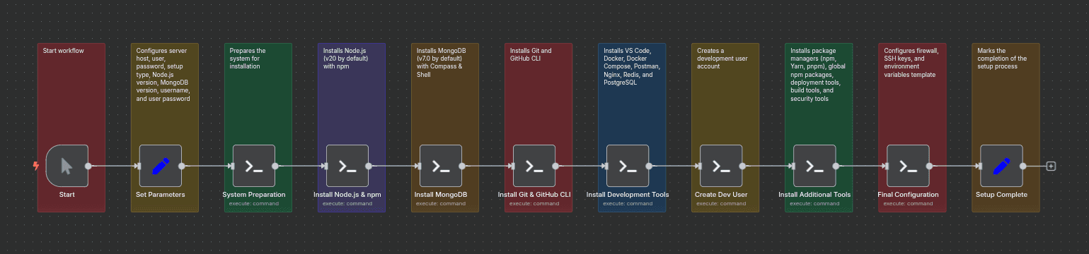 Workflow of Set Up Complete MERN Stack Development Environment on Linux Server Workflow of Set Up Complete MERN Stack Development Environment on Linux Server