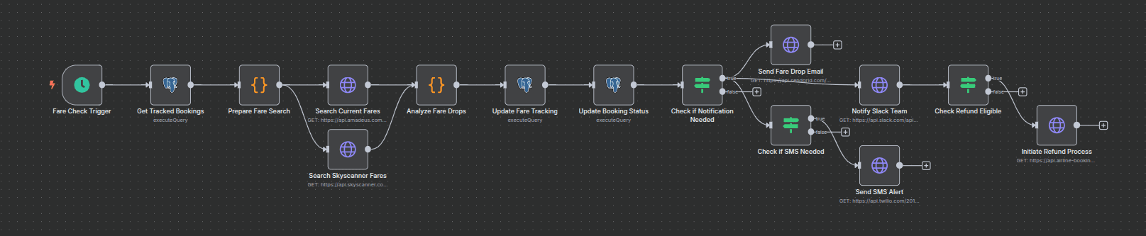 Workflow of Track Flight Fares with Amadeus & Skyscanner - Alerts, Refunds & Trends Workflow of Track Flight Fares with Amadeus & Skyscanner - Alerts, Refunds & Trends