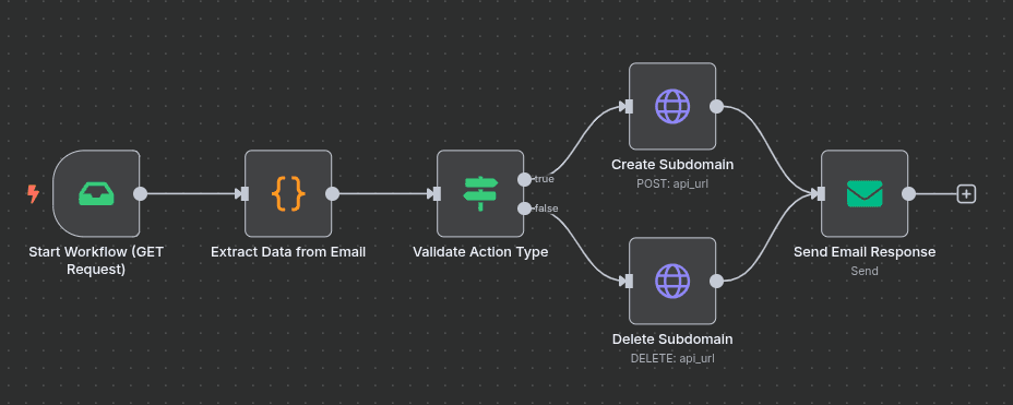 Workflow of Automate GoDaddy Subdomain Management via Email Requests Workflow of Automate GoDaddy Subdomain Management via Email Requests