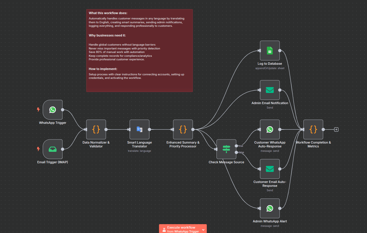 Workflow of Automate Multi-Channel Customer Support with WhatsApp, Email & AI Translation Workflow of Automate Multi-Channel Customer Support with WhatsApp, Email & AI Translation