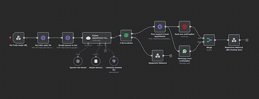 IVR Appointments Automation workflow