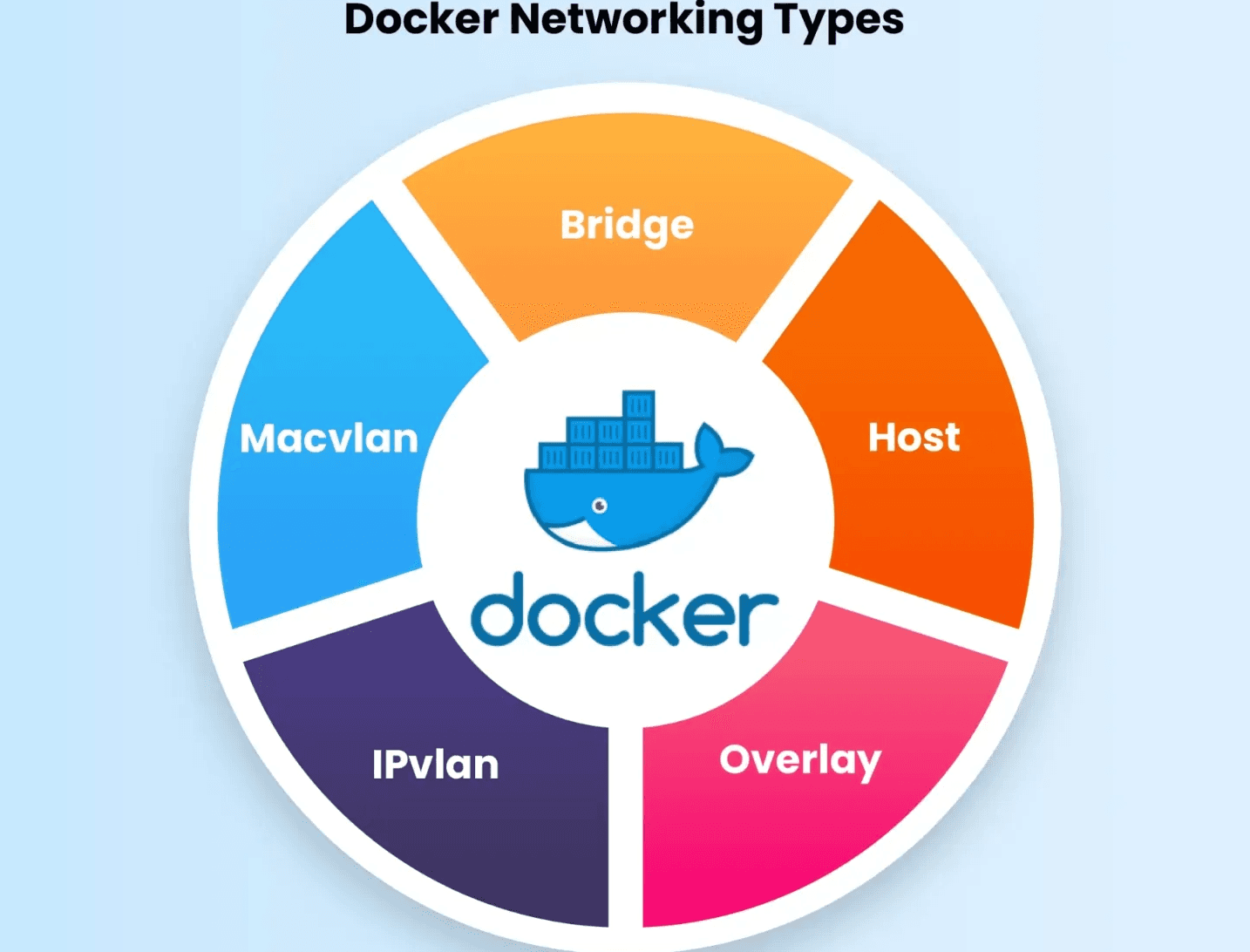 Docker Networking Types
