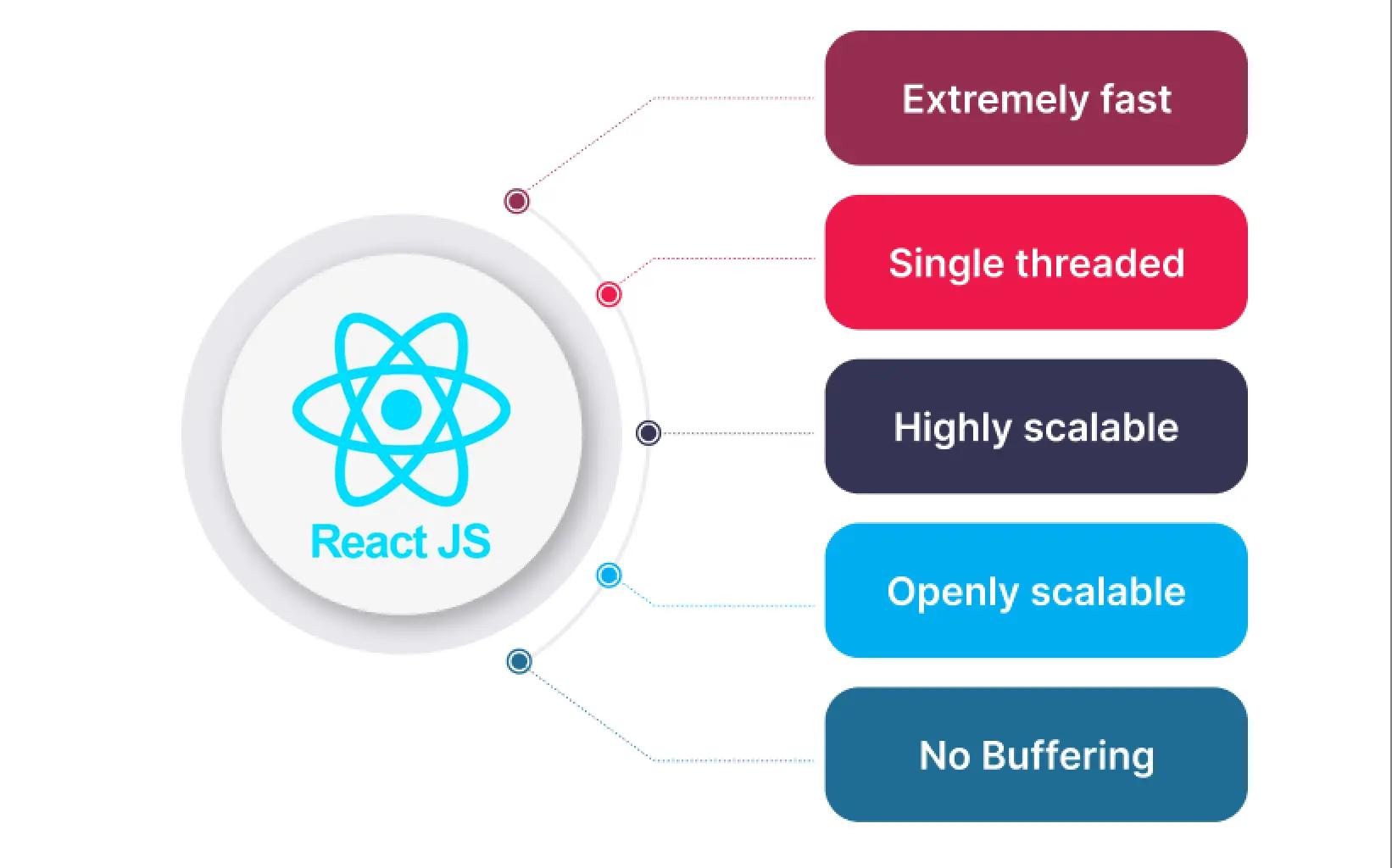 Key Skills  Of OneClick ReactJS Developers