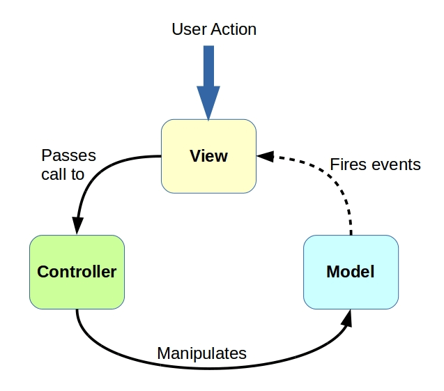 MVC pattern